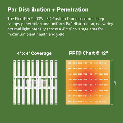 FloraFlex Full-Spectrum 900W LED , PPFD Chart