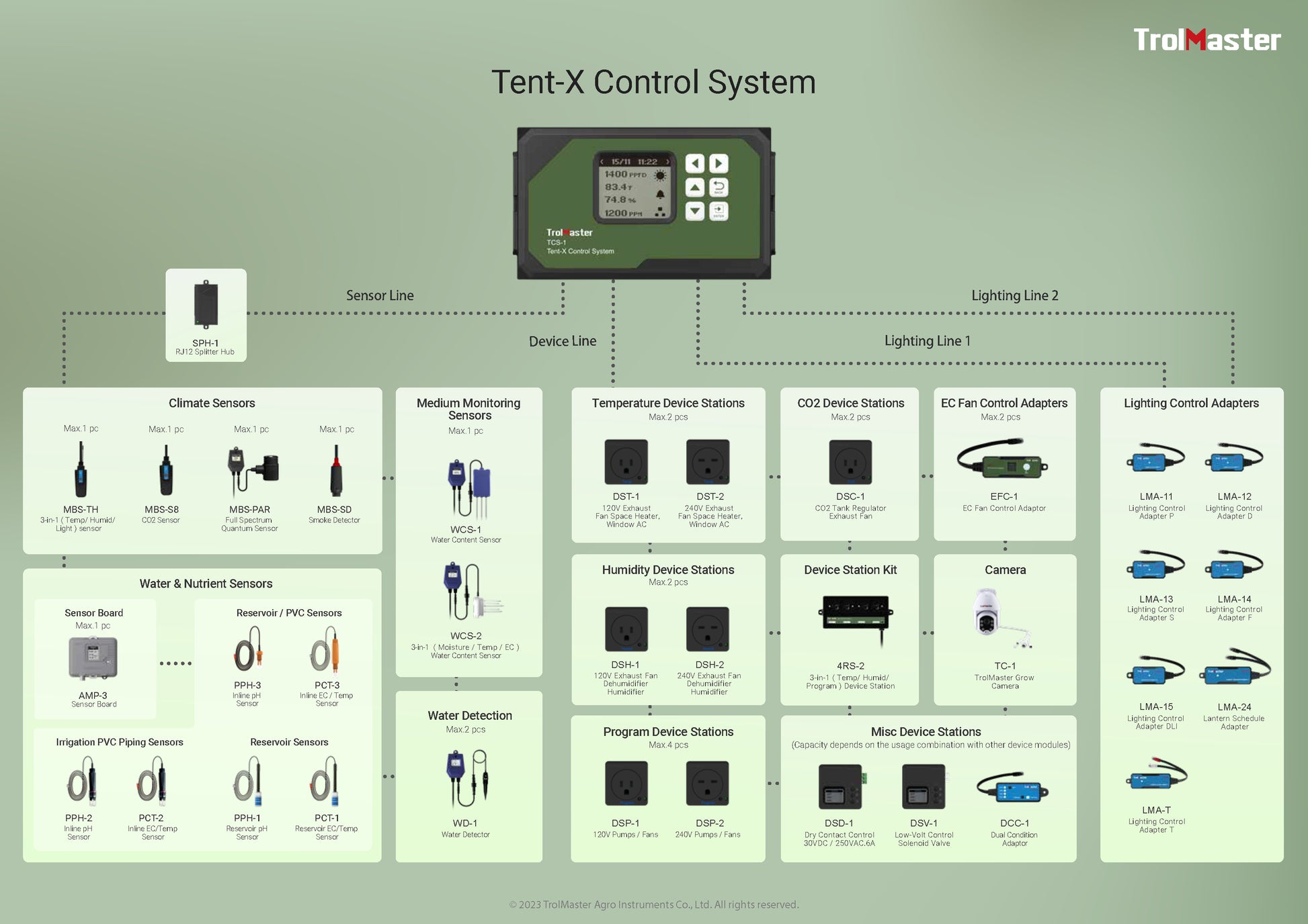 Tent-X System Main Controller Connections